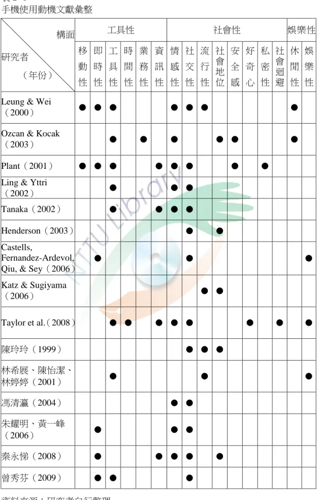 表 2- 1  手機使用動機文獻彙整  構面  研究者  （年份）  工具性  社會性  娛樂性 移動 性 即時性 工具性 時間性 業務性 資訊性 情感性 社交性 流行性 社會地位 安全感 好奇心 私密性 社會迴避 休閒性 娛樂性 Leung &amp; Wei