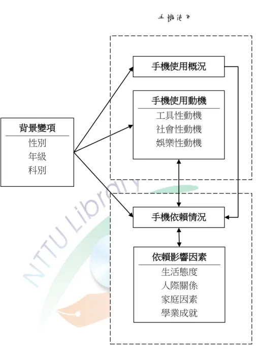 圖 3- 1  研究架構 背景變項 性別 年級 科別  手機使用概況 手機使用動機 工具性動機 社會性動機 娛樂性動機 手機依賴情況  依賴影響因素 生活態度 人際關係 家庭因素 學業成就 手機使用 手機依賴 