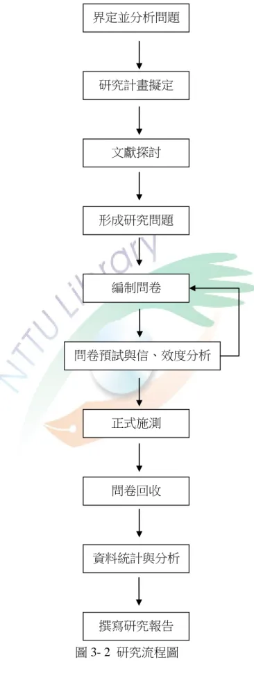 圖 3- 2  研究流程圖  界定並分析問題 文獻探討 研究計畫擬定 形成研究問題 編制問卷  問卷預試與信、效度分析 正式施測 資料統計與分析 比較 問卷回收 撰寫研究報告 