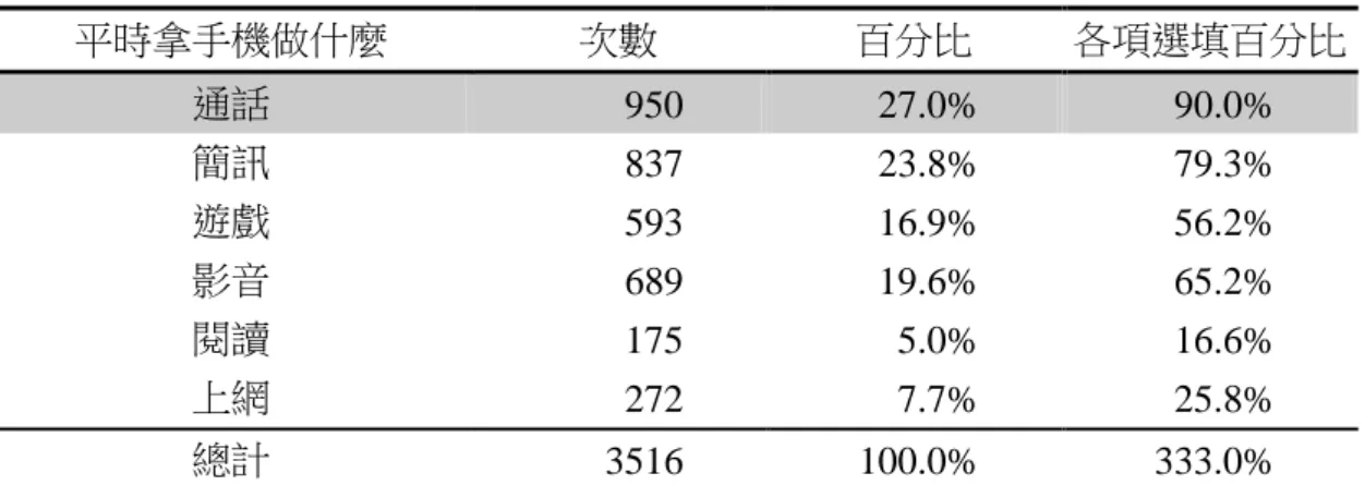 表  4- 6  手機主要用途摘要表  平時拿手機做什麼  次數  百分比  各項選填百分比  通話  950  27.0%  90.0%  簡訊  837  23.8%  79.3%  遊戲  593  16.9%  56.2%  影音  689  19.6%  65.2%  閱讀  175  5.0%  16.6%  上網  272  7.7%  25.8%  總計  3516  100.0%  333.0%  六、  手機通話時間與數量  學生每天手機通話時間與通話數量由表 4-7 可以得知，通話的時