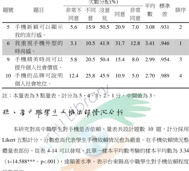 表  4- 13  手機使用動機之「社會性」層面分量表  題號  題目  次數分配(%)  平均 數  標準差  排序 非常不 同意  不同意  沒意見  同意  非常 同意  5  手 機 新 穎 可 以 顯 示 我的流行感。  5.6  15.9  50.5  20.9  7.0  3.08  .931  2  6  我 重 視 手 機 外 型 的 時尚感。  3.1  10.5  41.9  31.7  12.8  3.41  .946  1  9  手 機 精 美 時 尚 可 以 提升個人社會價值。