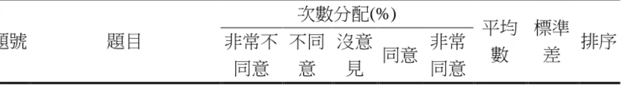 表  4- 17  手機依賴影響因素之「生活態度」分量表  題號  題目  次數分配(%)  平均 數  標準差  排序 非常不 同意  不同意  沒意見  同意  非常 同意  24  我不喜歡突來的變化，那 會讓我心煩意亂。    10.1  21.7  44.5  19.2  4.5  2.86  .987  4  26  遇 到 不 想 面 對 的 事 情 時，我只想眼不見為淨 。  7.3  24.5  45.2  20.0  3.0  2.87  .917  3  27  我常常覺得自己壓力好 