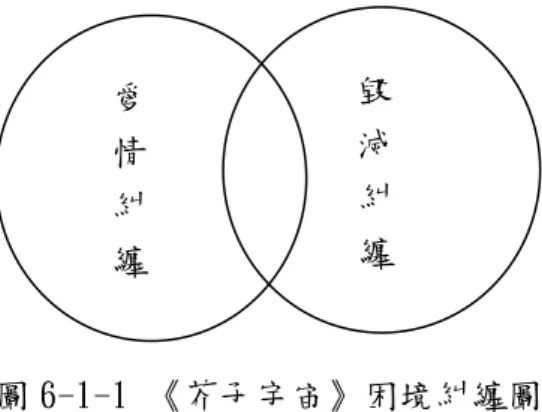 圖 6-1-1 《芥子宇宙》困境糾纏圖          再看大陸科幻作家劉慈欣的《球狀閃電》 ，這部小說是少數中方「硬科幻」 的代表，文本中對於天文氣象、物理學、量子力學有一定程度的考究，但是對於 人性、自然的關懷，還是呈現氣化觀型文化的思維。故事描述一個少年在生日當 天，父母被一團泛著紅光的光球瞬間灰飛煙滅，從此他立志要解開殺死他父母的 光球──「球狀閃電」的謎團。 「球狀閃電」是一種隨機生成的自然現象，威力 大閃電，而且可以進入建築物中，倘若觸碰到生物會令生物瞬間高溫灰化。長大 後他成為一名博士，在研