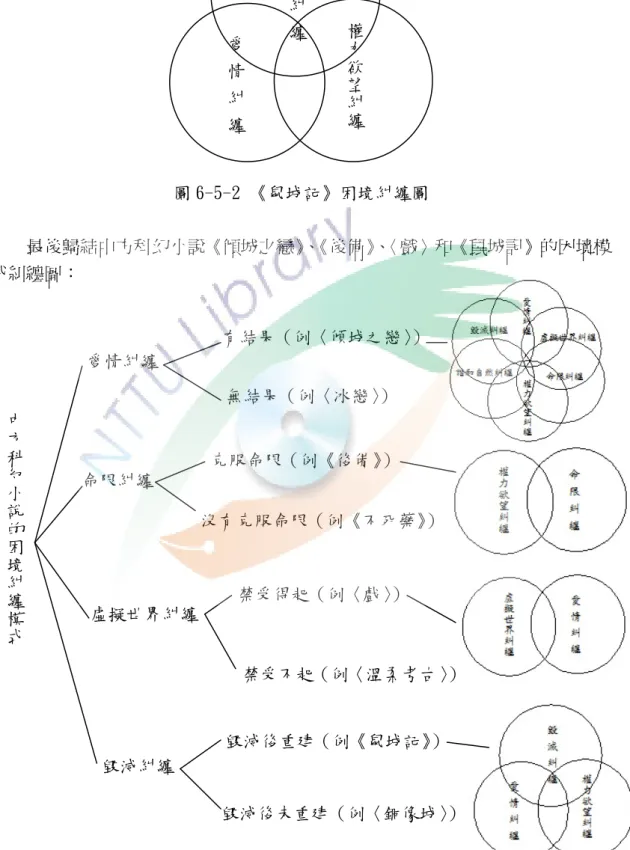 圖 6-5-2 《鼠城記》困境糾纏圖          最後歸結中方科幻小說《傾城之戀》 、 《後備》 、 〈戲〉和《鼠城記》的困境模 式糾纏圖：       愛    情    糾    纏                    毀      滅      糾      纏  權力欲望糾纏 中方科幻小說的困境糾纏模式 愛情糾纏  命限糾纏  虛擬世界糾纏  毀滅糾纏  有結果（例〈傾城之戀〉 ）無結果（例〈冰戀〉） 克服命限（例《後備》） 沒有克服命限（例《不死藥》 ）禁受得起（例〈戲〉）  禁受不起（例