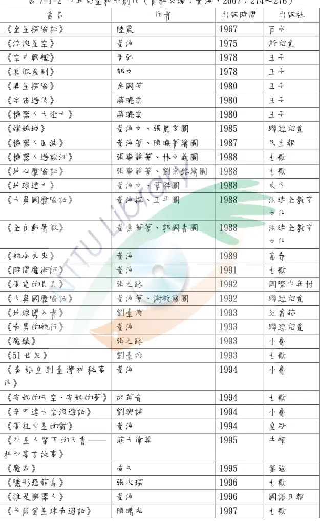 表 7-1-2 少年兒童科幻創作（資料來源：黃海，2007：274～276）  書名  作者  出版時間  出版社  《金星探險記》  陸震  1967   百成  《流浪星空》  黃海  1975  新兒童  《空中戰艦》  周弘  1978  王子  《真假金剛》  郁文  1978  王子  《異星探險》  余國芳  1980  王子  《宇宙遊俠》  蔣曉雲  1980  王子  《機器人大逃亡》  蔣曉雲  1980  王子  《嫦娥城》  黃海文、張麗雯圖  1985   聯經兒童  《機器人風