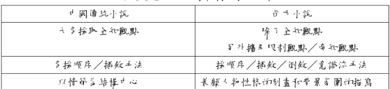 表 4-1-2 中西方小說寫作技巧比較  中國傳統小說  西方小說  大多採取全知觀點  除了全知觀點  另外擴及限制觀點／旁知觀點  多採順序／插敘手法  採順序／插敘／倒敘／意識流手法  以情節為結構中心  兼顧人物性格的刻畫和背景氛圍的描寫                    從小說的寫作技巧也可看出這是相應於中西世界觀的差異性，西方小說寫作 除了運用全知觀點更擴及限制觀點、旁知觀點，並採用順序、插敘、倒敘和意識 流寫法，這是源於西方信守的馳騁想像力的創造觀，從前現代的寫實主義已經沒 法滿足作家的創