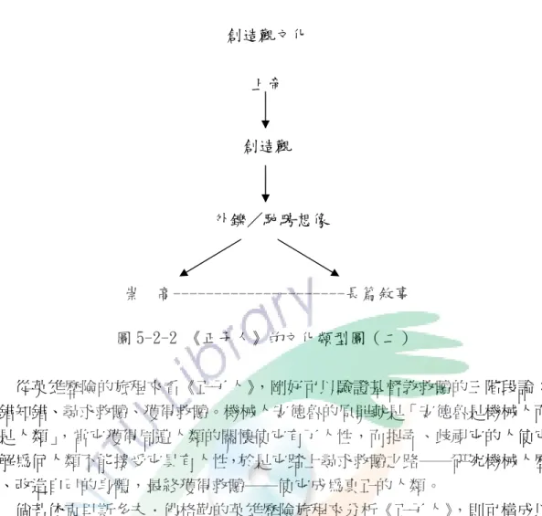 圖 5-2-2 《正子人》的文化類型圖（二）          從英雄歷險的旅程來看《正子人》，剛好可以驗證基督教救贖的三階段論： 犯錯知錯、尋求救贖、獲得救贖。機械人安德魯的原罪就是「安德魯是機械人而 不是人類」 ，當它獲得周遭人類的關懷使它有了人性，而捉弄、歧視它的人使它 了解為何人類不能接受它具有人性，於是它踏上尋求救贖之路──研究機械人歷 史、改造自己的身體，最終獲得救贖──使它成為真正的人類。          倘若依克里斯多夫．佛格勒的英雄歷險旅程來分析《正子人》 ，則可構成以 下階段：    