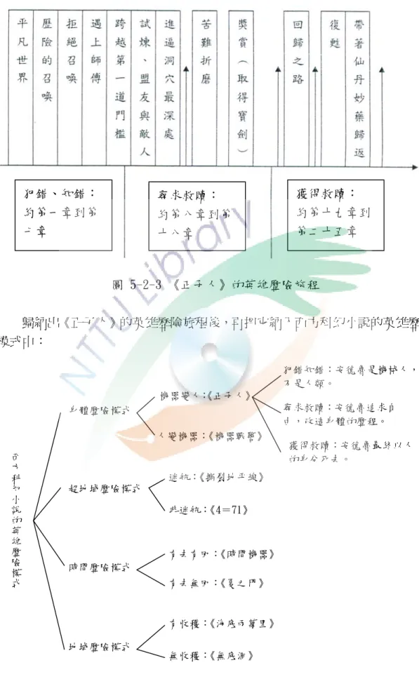 圖 5-2-3 《正子人》的英雄歷險旅程          歸納出《正子人》的英雄歷險旅程後，再把它納入西方科幻小說的英雄歷險 模式中：  犯錯、知錯：約第一章到第七章  尋求救贖：  約第八章到第十八章  獲得救贖：  約第十九章到第二十五章  西方科幻 小說 的英雄歷 險模 式 身體歷險模式  超地域歷險模式 時間歷險模式  地域歷險模式  機器變人： 《正子人》 人變機器：《機器戰警》 犯錯知錯：安德魯是機械人，不是人類。 尋求救贖：安德魯追求自由，改造身體的歷程。 獲得救贖：安德魯最終以人的身分死去