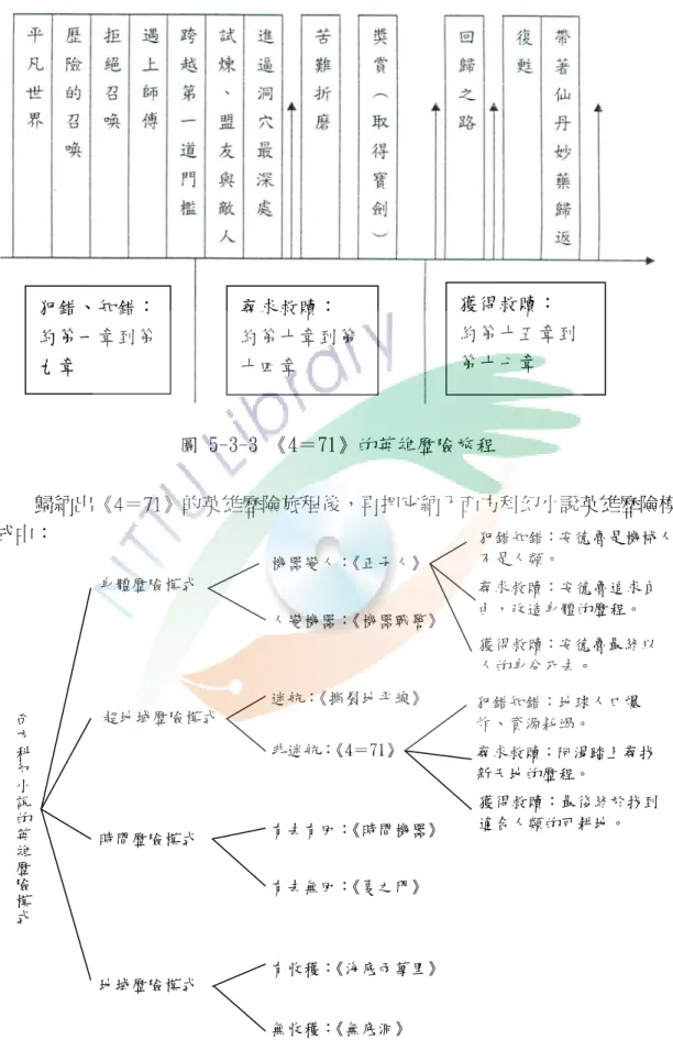 圖 5-3-3 《4＝71》的英雄歷險旅程          歸納出《4＝71》的英雄歷險旅程後，再把它納入西方科幻小說英雄歷險模 式中：  犯錯、知錯： 約第一章到第九章  尋求救贖：  約第十章到第十四章  獲得救贖：  約第十五章到第十七章  西方科幻 小說 的英雄歷 險模 式 身體歷險模式  超地域歷險模式 時間歷險模式  地域歷險模式  圖 5-3-4 西方科幻小說的英雄歷險模式 機器變人：《正子人》人變機器：《機器戰警》 迷航：《撕裂地平線》 非迷航：《4＝71》 有去有回：《時間機器》 有去無