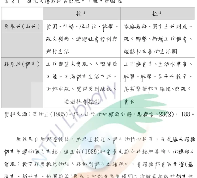表 2-1  原住民遷移地區與拉力、推力的關係  推力  拉力  原居地(山地)  貧困、外婚、服兵役、就學、 親友裂痕、逃避社會控制與 鄉村生活  家庭義務、固有土地財產、親人聯繫、新增工作機會、輕鬆和友善的生活圈  移居地(都市)  工作期望未實現、人際關係 不佳、不滿都市生活方式、 回鄉成親、覺得受到歧視、 逃避社會控制  工作機會多、生活水準高、就醫、就學、為子女教育、羨慕繁華都市環境、與親人會合  資料來源：傅仰止(1985)。都市山胞的回顧與前瞻。思與言，23(2)， 188。         