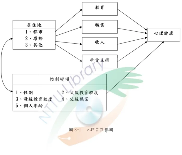 圖 3-1  本研究架構圖 