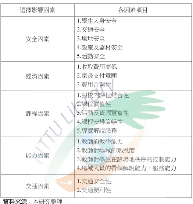 表 2-1-1  國內國中小教師校外教學地點選擇之因素彙整表  選擇影響因素  各因素項目  安全因素  1. 學生人身安全 2. 交通安全 3. 場地安全  4. 設施及器材安全  5