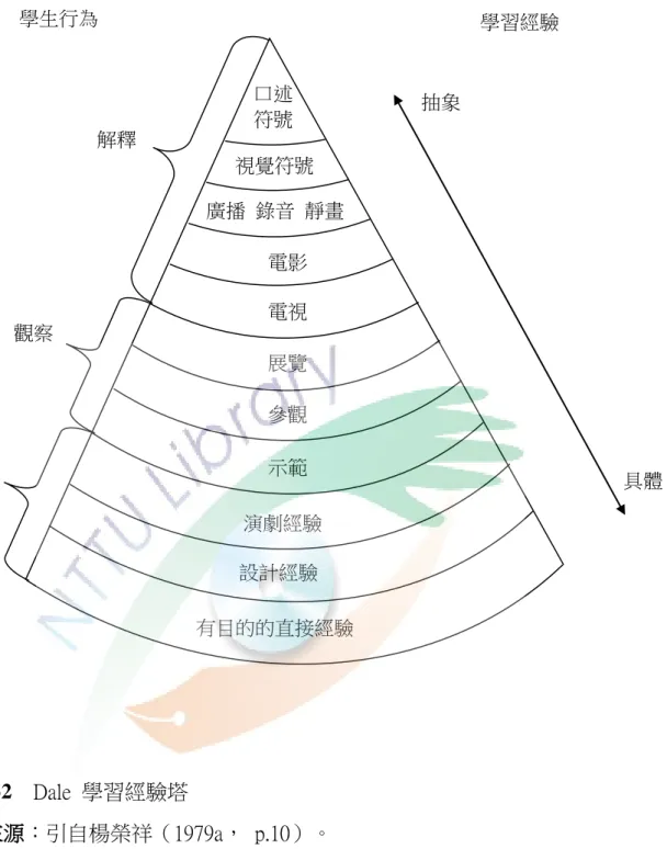 圖 2-2-2    Dale  學習經驗塔  資料來源：引自楊榮祥（1979a，  p.10）。  Dale 認為只要有足夠的時間、經費與勞力，教師應該盡可能選用「塔」 基底部的教學方法。當學生能親身參與具體的學習活動時，他們不單會有 很高的學習動機與興趣，還可運用其所得之學習經驗為基礎，繼續發展其 學習。雖然 Dale 認為讓學生能直接從親身經驗中發現與學習是最好的學習 方法，但是也認為應隨著學生年齡的提高而逐漸增加抽象的學習（楊榮 祥，1979a；廖慧怡，2006） 。從 Dale 學習經驗塔理論可以