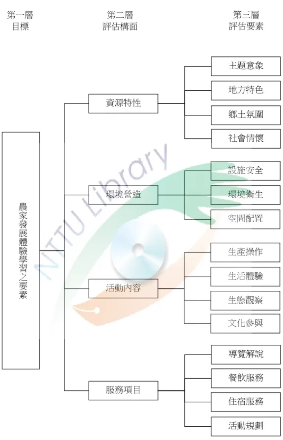 圖 3-1-1  本研究層級分析架構 農家發展體驗學習之要素 導覽解說 住宿服務 活動規劃 餐飲服務 設施安全 環境衛生 空間配置 第一層 目標 第二層 評估構面 第三層 評估要素 活動內容 資源特性 服務項目 環境營造 主題意象 地方特色 鄉土氛圍 社會情懷 生產操作 生態觀察 生活體驗 文化參與 