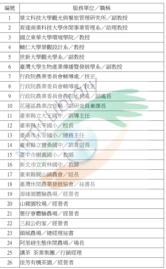 表 3-2-3  正式問卷專家資料  編號  服務單位／職稱  1  景文科技大學觀光與餐旅管理研究所／副教授  2  育達商業科技大學休閒事業管理系／助理教授  3  國立東華大學環境學院／教授  4  輔仁大學景觀設計系／教授  5  世新大學觀光學系／副教授  6  臺灣大學生物產業傳播暨發展學系／副教授  7  行政院農業委員會輔導處／技正  8  行政院農業委員會輔導處／技正  9  行政院農業委員會農田水利處／副處長  10  花蓮區農業改良場／副研究員兼課長  11  臺東縣立大王國中／訓導主