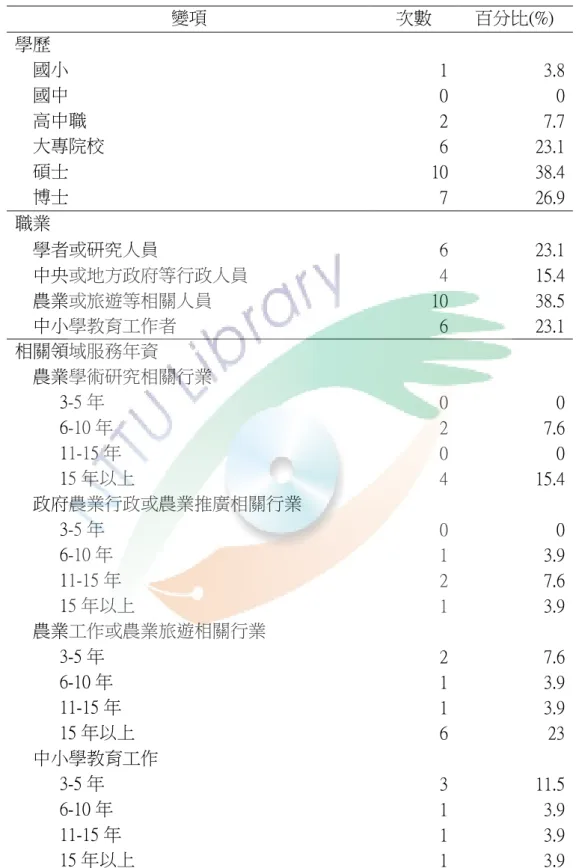 表 4-1-1  問卷受訪者基本資料統計表  變項  次數  百分比(%)  學歷      國小  1  3.8  國中  0  0  高中職  2  7.7  大專院校  6  23.1  碩士  10  38.4  博士  7  26.9  職業  學者或研究人員  6  23.1  中央或地方政府等行政人員  4  15.4  農業或旅遊等相關人員  10  38.5  中小學教育工作者  6  23.1  相關領域服務年資    農業學術研究相關行業            3-5 年  0  0 