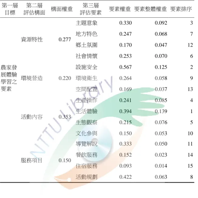 表 4-3-5  整體評估要素權重表  第一層 目標  第二層  評估構面  構面權重  第三層  評估要素  要素權重  要素整體權重  要素排序  農家發 展體驗 學習之 要素  資源特性  0.277  主題意象  0.330  0.092  3 地方特色 0.247 0.068 7 鄉土氛圍 0.170 0.047 12 社會情懷 0.253 0.070 6 環境營造 0.220 設施安全 0.567 0.125 2 環境衛生 0.264 0.058 9  空間配置  0.169  0.037  1