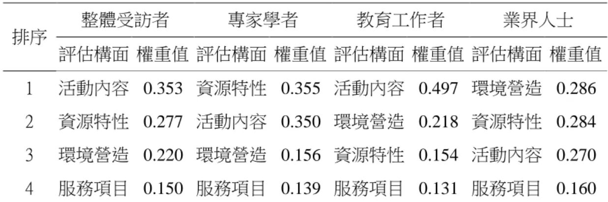 表 4-4-1  整體受訪者與各專家類型之農家發展體驗學習要素權重比較表 排序  整體受訪者  專家學者  教育工作者  業界人士  評估構面  權重值  評估構面  權重值  評估構面  權重值  評估構面  權重值  1  活動內容  0.353  資源特性  0.355  活動內容  0.497  環境營造  0.286  2  資源特性  0.277  活動內容  0.350  環境營造  0.218  資源特性  0.284  3  環境營造  0.220  環境營造  0.156  資源特性  