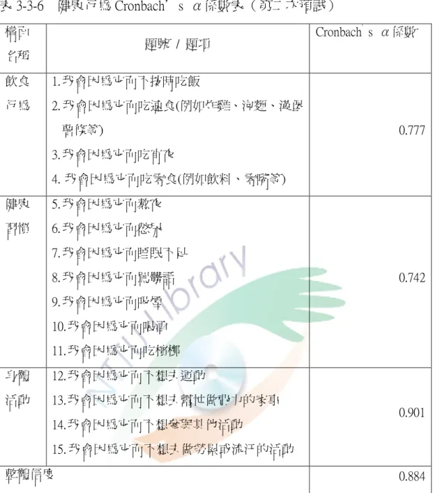 表 3-3-6    健康行為 Cronbach’s  α係數表（第二次預試）  構面 名稱  題號  /  題項  Cronbach ’ s  α係數  飲食 行為  1
