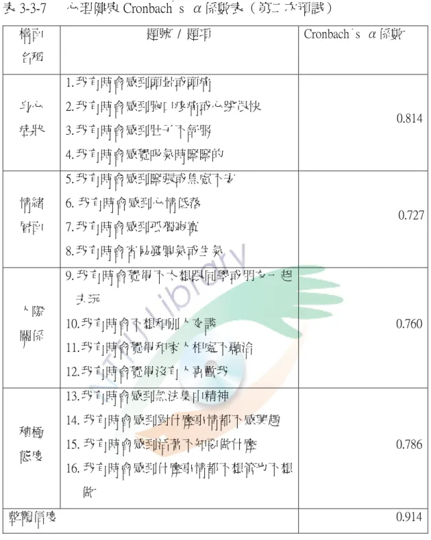 表 3-3-7      心理健康 Cronbach ’ s  α係數表（第二次預試）  構面  名稱  題號  /  題項  Cronbach ， s  α係數  身心  症狀  1