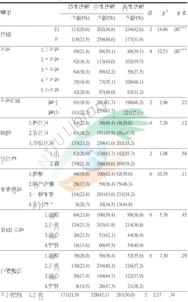 表 4-4-1    背景變項與螢幕依賴程度之關聯情形  變項  低度依賴  中度依賴  高度依賴  df  χ 2 p 值  次數(%)  次數(%)  次數(%)  性別  男  113(20.6)  202(36.8)  234(42.6)  2  14.86  .00 ＊＊＊ 女  119(21.5)  258(46.6)  177(31.9)  年級  1.五年級  49(21.8)  88(39.1)  88(39.1)  8  32.53  .00 ＊＊＊ 2.六年級  42(16.3)  1