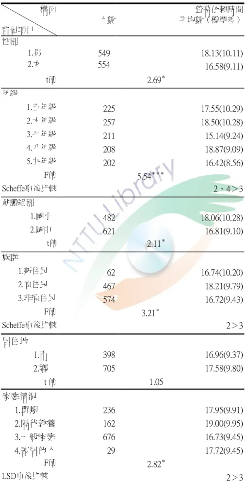 表 4-4-2    背景變項與螢幕依賴時間之差異分析摘要表    (n=1103)  構面  背景項目  人數  螢幕依賴時間  平均數（標準差）  性別        1.男  549  18.13(10.11)        2.女  554  16.58(9.11)  t值  2.69 ＊ 年級  1.五年級  225  17.55(10.29)  2.六年級  257  18.50(10.28)  3.七年級  211  15.14(9.24)  4.八年級  208  18.87(9.09)  