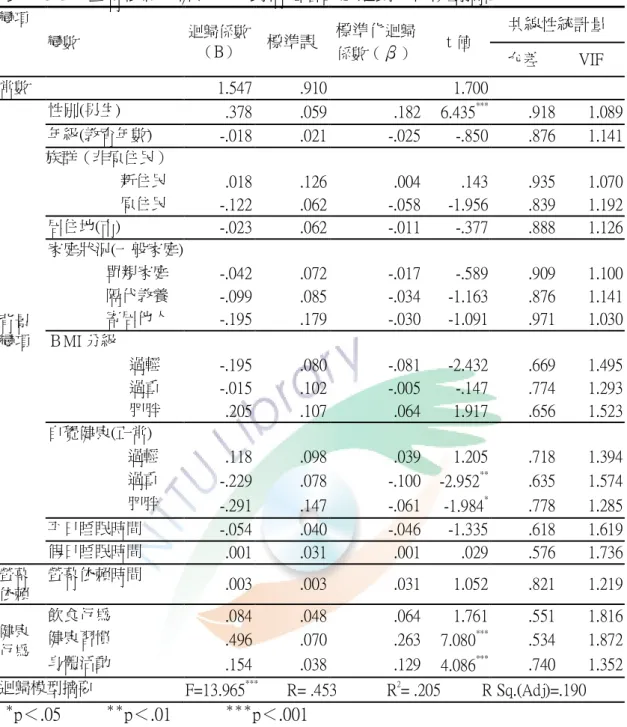 表 4-5-3    螢幕依賴、健康行為對情緒層面之迴歸分析模型摘要  變項  變數  迴歸係數 （ B ）  標準誤 標準化 迴歸係數（ β ）  ｔ值  共線性統計量 允差 VIF 常數    1.547  .910      1.700  背景 變項      性別(男生)  .378  .059  .182  6.435 *** .918  1.089 年級(教育年數) -.018 .021 -.025 -.850 .876 1.141 族群（非原住民）               新住民 .018