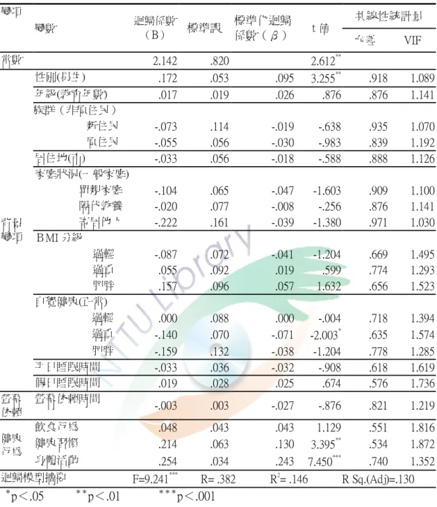 表 4-5-4 螢幕依賴、健康行為對人際關係之迴歸分析模型摘要  變項  變數  迴歸係數 （ B ）  標準誤 標準化迴歸 係數（β）  ｔ值  共線性統計量 允差 VIF 常數    2.142  .820  2.612 ** 背景 變項      性別(男生)  .172  .053  .095  3.255 ** .918  1.089 年級(教育年數) .017 .019 .026 .876 .876 1.141 族群（非原住民）               新住民 -.073 .114 -.01
