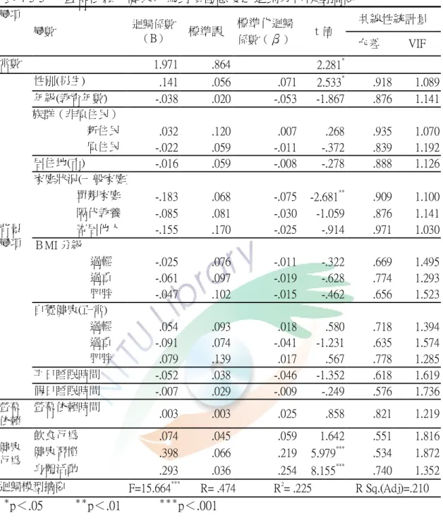 表 4-5-5      螢幕依賴、健康行為對積極態度之迴歸分析模型摘要  變項  變數  迴歸係數 （ B ）  標準誤 標準化 迴歸 係數（ β ）  ｔ值  共線性統計量 允差 VIF 常數    1.971  .864  2.281 * 背景 變項      性別(男生)  .141  .056  .071  2.533 * .918  1.089 年級(教育年數) -.038 .020 -.053 -1.867 .876 1.141 族群（非原住民）       新住民 .032 .120 .00