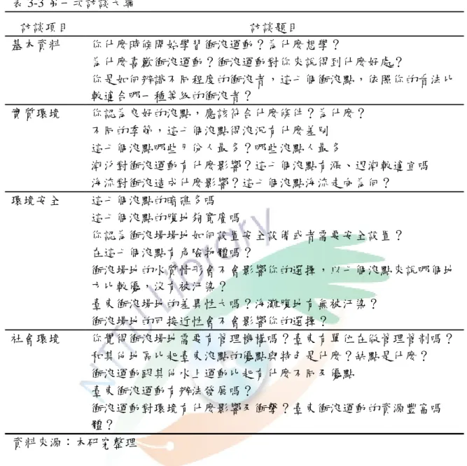 表 3-3 第一次訪談大綱  訪談項目  訪談題目  基本資料  你什麼時候開始學習衝浪運動？為什麼想學？  為什麼喜歡衝浪運動？衝浪運動對你來說得到什麼好處？  你是如何辨識不同程度的衝浪者，這七個衝浪點，依照你的看法比 較適合哪一種等級的衝浪者？  實質環境  你認為良好的浪點，應該符合什麼條件？為什麼？  不同的季節，這七個浪點得浪況有什麼差別  這七個浪點哪些月份人最多？哪些浪點人最多  潮汐對衝浪運動有什麼影響？這七個浪點有漲、退潮較適宜嗎  海流對衝浪造成什麼影響？這七個浪點海流走向為何？  環