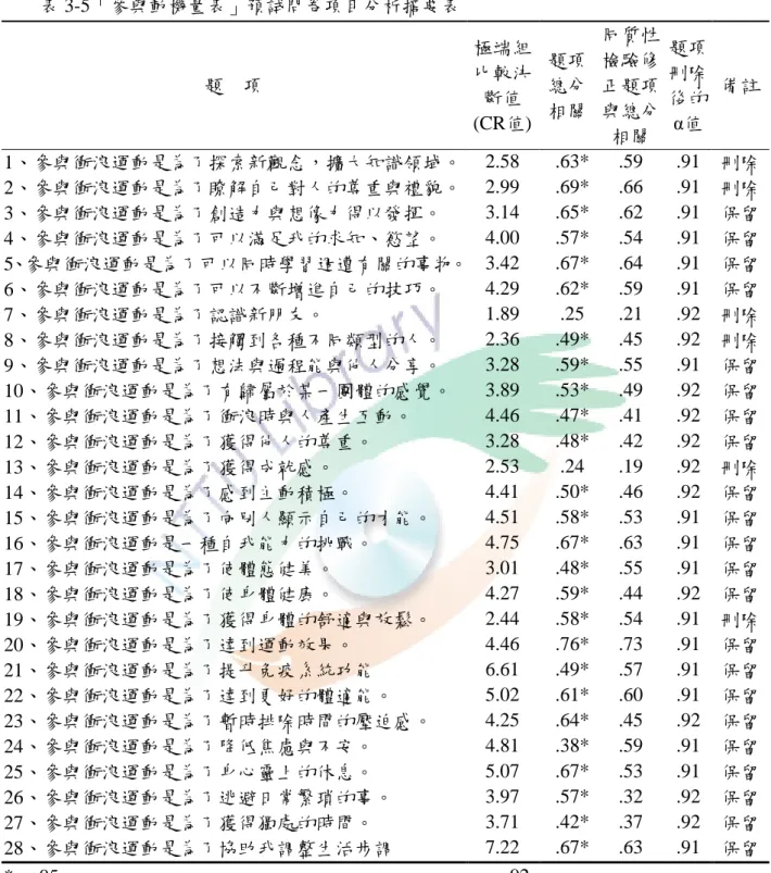 表 3-5「參與動機量表」預詴問卷項目分析摘要表  題    項  極端組比較決 斷值 (CR值)  題項總分 相關  同質性檢驗修正題項與總分 相關  題項刪除 後的 α值  備註  1、參與衝浪運動是為了探索新觀念，擴大知識領域。  2.58  .63*  .59  .91  刪除  2、參與衝浪運動是為了瞭解自己對人的尊重與禮貌。  2.99  .69*  .66  .91  刪除  3、參與衝浪運動是為了創造力與想像力得以發揮。  3.14  .65*  .62  .91  保留  4、參與衝浪運動