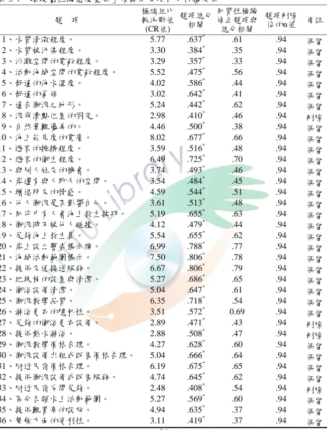 表 3-7「環境屬性滿意度量表」預詴問卷項目分析摘要表  題    項  極端組比較決斷值 (CR值)  題項總分相關  同質性檢驗修正題項與總分相關  題項刪除後的α值  備註  1、水質清澈程度。  5.77  .637 * .61  .94  保留  2、水質被汙染程度。  3.30  .384 * .35  .94  保留  3、沙灘空間的寬敞程度。  3.29  .357 * .33  .94  保留  4、活動海域空間的寬敞程度。  5.52  .475 * .56  .94  保留  5、舒適