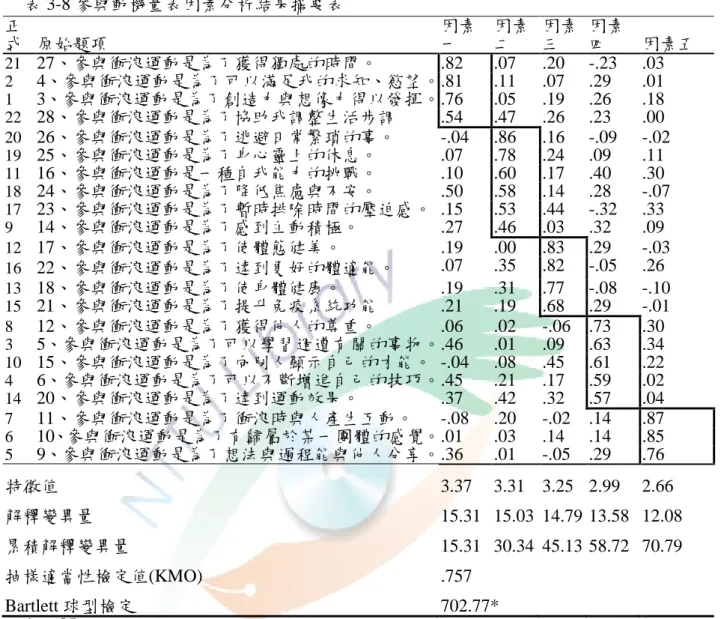 表 3-8 參與動機量表因素分析結果摘要表  正 式  原始題項  因素一  因素二  因素三  因素四  因素五  21  27、參與衝浪運動是為了獲得獨處的時間。  .82  .07    .20    -.23    .03    2  4、參與衝浪運動是為了可以滿足我的求知、慾望。 .81  .11    .07    .29    .01    1  3、參與衝浪運動是為了創造力與想像力得以發揮。 .76  .05    .19    .26    .18    22  28、參與衝浪運動是為了協