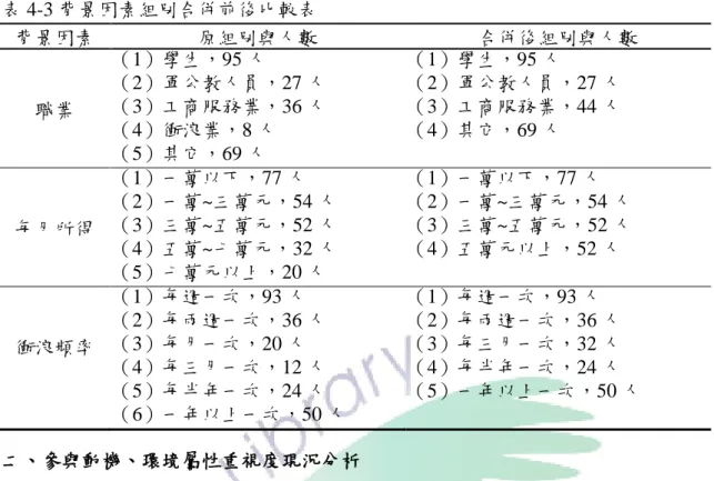 表 4-3 背景因素組別合併前後比較表  背景因素  原組別與人數  合併後組別與人數  （1）學生，95 人  （1）學生，95 人  （2）軍公教人員，27 人  （2）軍公教人員，27 人  職業  （3）工商服務業，36 人  （3）工商服務業，44 人  （4）衝浪業，8 人  （4）其它，69 人  （5）其它，69 人  （1）一萬以下，77 人  （1）一萬以下，77 人  （2）一萬~三萬元，54 人  （2）一萬~三萬元，54 人  每月所得  （3）三萬~五萬元，52 人  （3）三萬