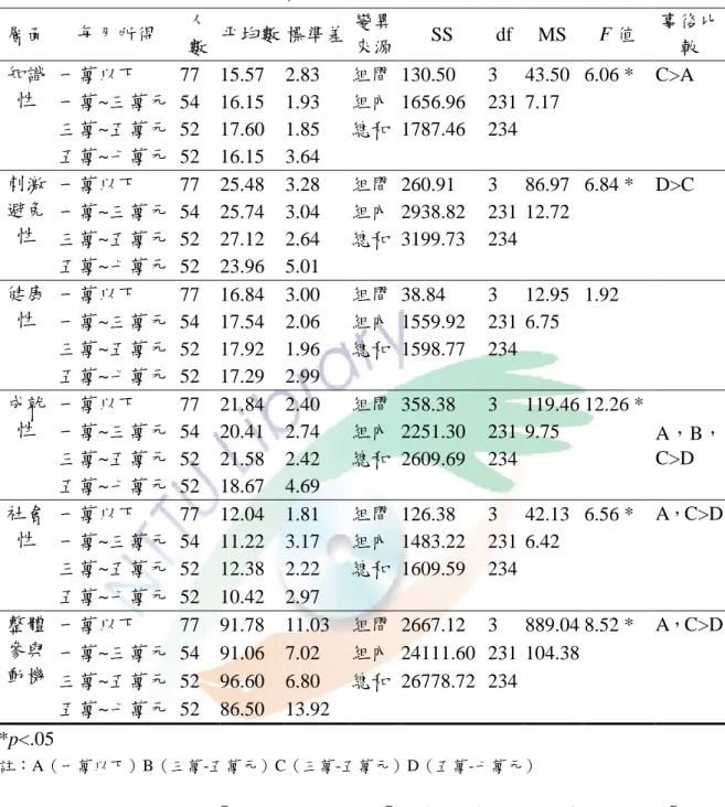 表 4-13 不同每月所得之衝浪參與者在參與動機單因子變異數分析摘要表  層陎  每月所得  人 數  帄均數 標準差  變異 來源  SS  df  MS  F 值  事後比較  知識 性  一萬以下  77  15.57    2.83    組間  130.50    3  43.50   6.06 *  C>A  一萬~三萬元  54  16.15    1.93    組內  1656.96    231  7.17    三萬~五萬元  52  17.60    1.85    總和  1