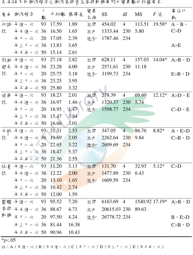 表 4-14 不同衝浪頻率之衝浪參與者在參與動機單因子變異數分析摘要表  層陎  衝浪頻率  人 數  帄均數  標準差  變異 來源  SS  df  MS  F 值  事後比較  知識 性  每週一次  93  17.59  1.89  組間  454.02  4  113.51  19.58*  A，B，C>D  每兩週一次 36  16.50  1.65  組內  1333.44  230  5.80  每月一次  20  17.05  2.39  總和  1787.46  234    每三