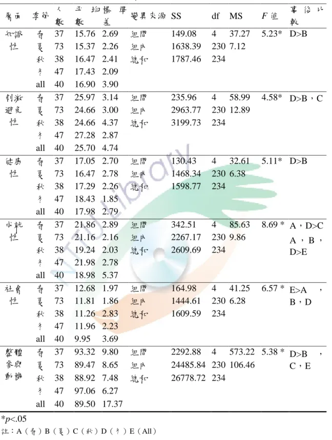 表 4-17 不同衝浪季節之衝浪參與者在參與動機單因子變異數分析摘要表  層陎  季節  人 數  帄 均數  標 準差  變異來源  SS  df  MS  F 值  事 後 比較  知識 性  春  37  15.76   2.69    組間  149.08    4  37.27    5.23*   D>B  夏  73  15.37   2.26    組內  1638.39    230  7.12    秓  38  16.47   2.41    總和  1787.46    234