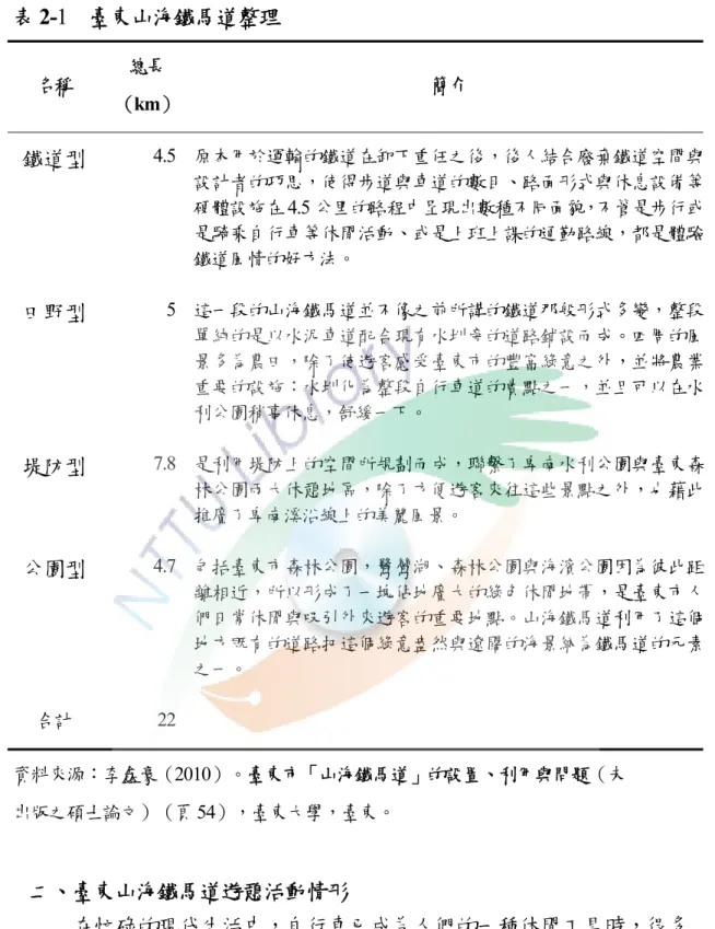 表 2-1  臺東山海鐵馬道整理 名稱 總長 （ km）  簡介 鐵道型 4.5  原本用於運輸的鐵道在卸下重任之後，後人結合廢棄鐵道空間與 設計者的巧思，使得步道與車道的數目、路面形式與休息設備等 硬體設施在 4.5 公里的路程中呈現出數種不同面貌，不管是步行或 是騎乘自行車等休閒活動、或是上班上課的通勤路線，都是體驗 鐵道風情的好方法。 田野型 5  這一段的山海鐵馬道並不像之前所講的鐵道那般形式多變，整段 單純的是以水泥車道配合現有水圳旁的道路鋪設而成。四周的風 景多為農田，除了使遊客感受臺東市的豐富