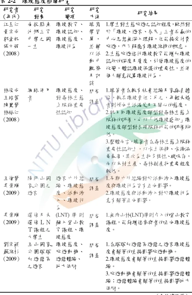 表 2-2  環境態度相關研究  研究者 （年代）  研究對象 研究變項 研究方法 研究結果  江昱仁  黃宗成  郭孟妮  張文娟  （2008）  南投縣魚池鄉三育中學之國一生  環境教育、環境認知、環境態度、環境行為  填 寫學 習單 ，並 輔以 活 動 中 觀 察 及 訪 談  1.學生對生態旅遊之認知程度，雖然對於「環境、遊客、居民」三者共贏的中心思想無深入理解，但能接受付費旅遊，亦了解應有環境維持的概念。 2.生態旅遊進行環境教育能增加環境認知的深度及廣度，引發環境態度的改變，體認環境保護的重要