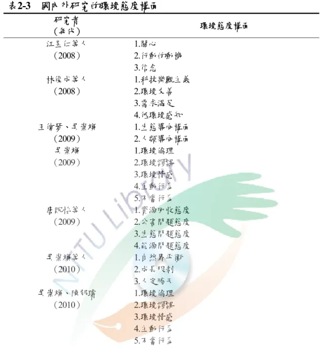 表 2-3  國內外研究的環境態度構面  研究者  （年代）  環境態度構面 江昱仁等人 （2008）  1.關心  2.行動的動機  3.信念  林俊成等人 （2008）  1.科技樂觀主義 2.環境友善  3.需求滿足  4.低環境感知 王偉琴、吳崇旗  （2009）  1.生態導向構面 2.人類導向構面  吳崇旗  （2009）  1.環境倫理 2.環境謬誤  3.環境情感  4.主動行為  5.不當行為  唐貺怡等人 （2009）  1.資源回收態度 2.公害問題態度  3.生態問題態度  4.能源