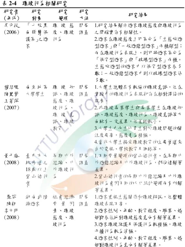 表 2-4  環境行為相關研究 研究者 （年代） 研究對象 研究變項 研究方法 研究結果  吳守從  （ 2006）  「 七 股 黑面 琵 鷺 保 護區」之遊 客 環 境 態度、環境行為  問卷調查 1.研究結果顯示遊客環境態度與環境行為之間確實存有相關性。 2.遊客在環境態度上可區分為「生態旅遊 型遊客」與「一般遊憩型遊客」兩種類型； 而在環境行為表現上，則可將遊客區分為 「保育型遊客」與「破壞型遊客」兩種。 生態旅遊型的遊客中以保育型遊客居多 數；一般遊憩型遊客中則以破壞型遊客佔 多數。 楊紹隴  陶