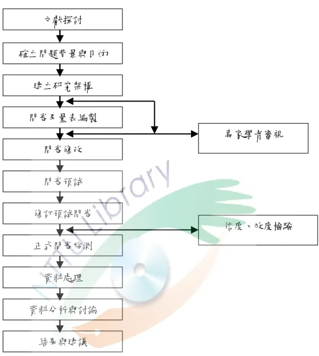 圖 3-2  研究流程圖 問卷及量表編製文獻探討 確立問題背景與目的建立研究架構問卷修改 問卷預試修訂預試問卷 正式問卷施測 資料處理 資料分析與討論結果與建議  專家學者審視 信度、效度檢驗
