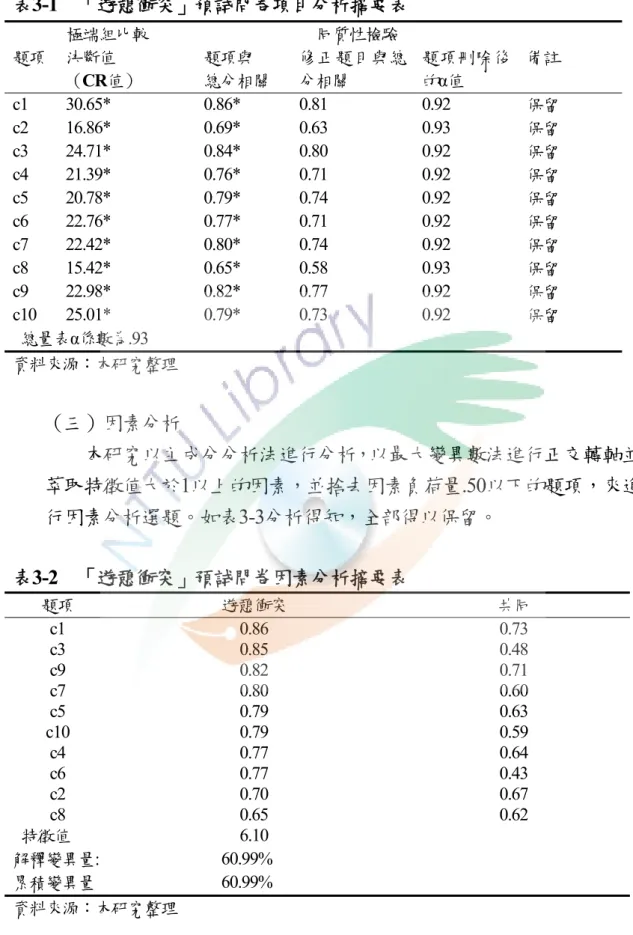 表 3-1  「遊憩衝突」預試問卷項目分析摘要表  極端組比較 同質性檢驗 題項  決斷值     （ CR值）  題項與  總分相關  修正題目與總分相關 題項刪除後的α值  備註  c1 30.65*  0.86*  0.81  0.92  保留  c2 16.86*  0.69*  0.63  0.93  保留  c3 24.71*  0.84*  0.80  0.92  保留  c4 21.39*  0.76*  0.71  0.92  保留  c5 20.78*  0.79*  0.74  0.9