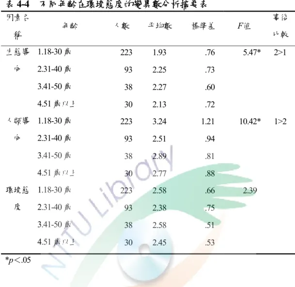 表 4-4  不同年齡在環境態度的變異數分析摘要表  因素名 稱  年齡  人數  平均數 標準差 F值  事後 比較  1.18-30 歲  223 1.93 .76  5.47*  2>1  2.31-40 歲  93 2.25 .73    3.41-50 歲  38 2.27 .60   生態導向  4.51 歲以上  30 2.13 .72    1.18-30 歲  223 3.24 1.21  10.42*  1>2  2.31-40 歲  93 2.51 .94    3.41-
