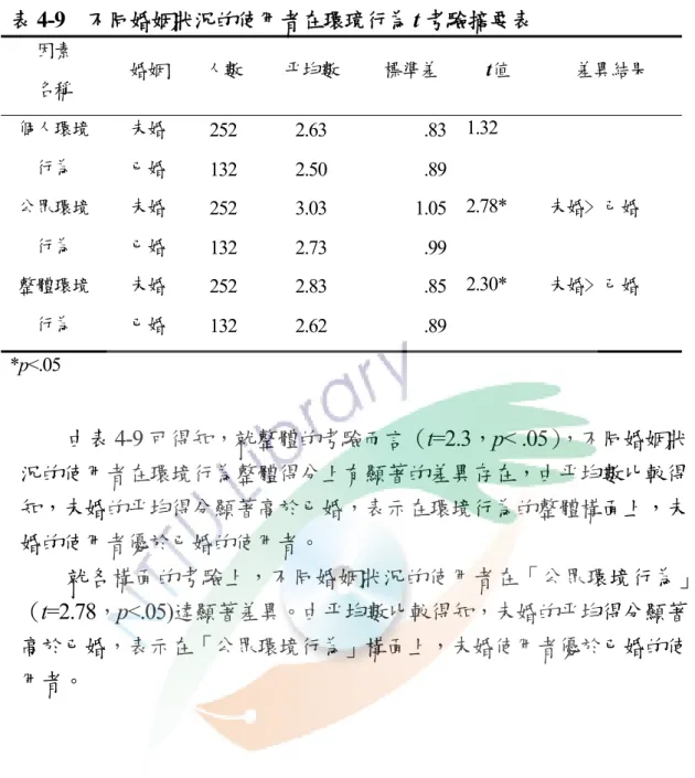 表 4-9  不同婚姻狀況的使用者在環璄行為 t 考驗摘要表  因素  名稱  婚姻  人數  平均數 標準差 t值  差異結果  未婚  252 2.63  .83 1.32  個人環境 行為  已婚  132 2.50  .89   未婚  252 3.03  1.05 2.78*  未婚﹥己婚公眾環境 行為  已婚  132 2.73  .99   未婚  252 2.83  .85 2.30*  未婚﹥己婚整體環境 行為  已婚  132 2.62  .89   *p<.05   由表 4-9