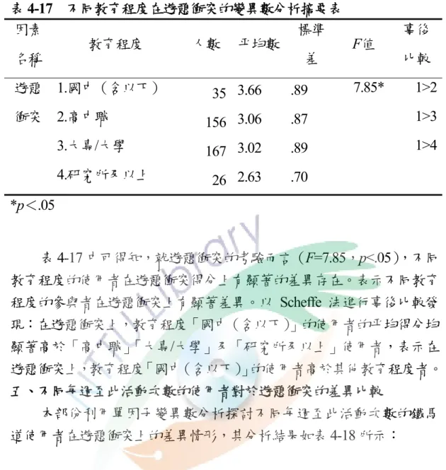 表 4-17  不同教育程度在遊憩衝突的變異數分析摘要表  因素 名稱  教育程度  人數  平均數 標準差 F值  事後 比較  1.國中（含以下）  35  3.66   .89  7.85* 1>2 2.高中職  156  3.06   .87    1>3 3.大專/大學  167  3.02   .89    1>4遊憩衝突  4.研究所及以上  26  2.63   .70   *p＜.05  表 4-17 中可得知，就遊憩衝突的考驗而言（F=7.85，p<.05），不同