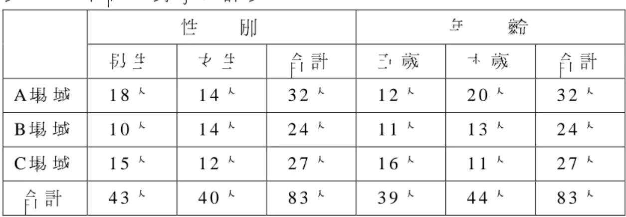 表 3 - 1   本 研 究 對 象 統 計 表   （ 二 ） 研 究 者 的 角 色   1 . 研 究 者 即 施 測 者 ： 研 究 者 在 引 導 幼 兒 思 考 有 關 齒 輪 問 題 前 會 先 進 行 前 測 ， 以 便 取 得 幼 兒 的 先 備 知 識 ， 掌 握 他 們 目 前 對 於 齒 輪 特 性 與 原 理 的 了 解 程 度 ， 並 在 活 動 結 束 後 的 一 星 期 再 進 行 一 次 測 驗 ( 後 測 ) ， 以 便 探 究 實 施 齒 輪 概 念 的 活 動 ， 