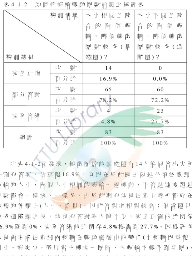 表 4 - 1 - 2   幼 兒 於 齒 輪 轉 動 圈 數 前 測 之 統 計 表                           施 測 情 境 施 測 結 果   大 小 相 同 且 咬合 的 兩 個 齒輪 ， 哪 個 轉 動圈 數 較 多 ( 基礎 題 ) ？   大 小 不 同 且 咬合 的 兩 個 齒輪 ， 哪 個 轉 動圈 數 較 多 ( 進階 題 ) ？   次   數   1 4   0   完 全 正 確   百 分 比   1 6 