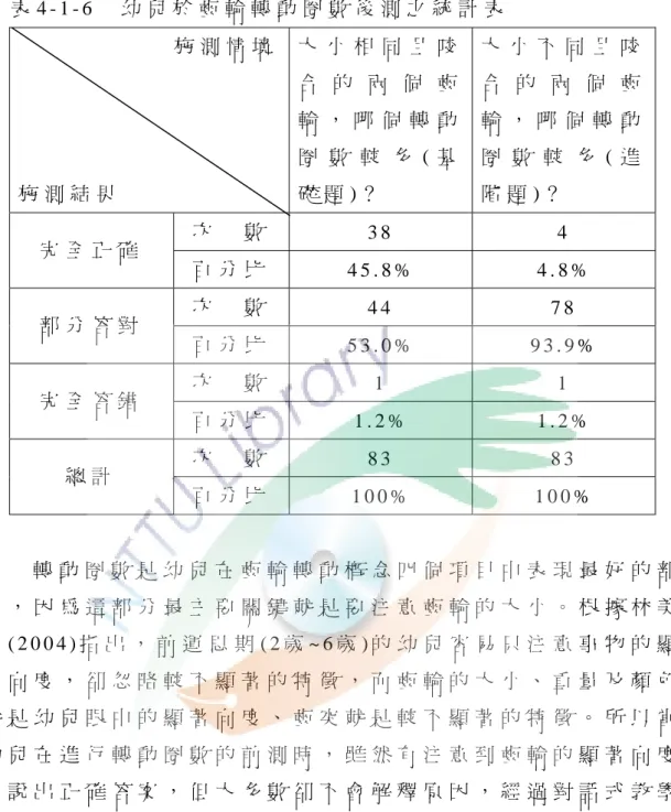 表 4 - 1 - 6   幼 兒 於 齒 輪 轉 動 圈 數 後 測 之 統 計 表                           施 測 情 境 施 測 結 果   大 小 相 同 且 咬合 的 兩 個 齒輪 ， 哪 個 轉 動圈 數 較 多 ( 基礎 題 ) ？   大 小 不 同 且 咬合 的 兩 個 齒輪 ， 哪 個 轉 動圈 數 較 多 ( 進階 題 ) ？   次   數   3 8   4   完 全 正 確   百 分 比   4 5 