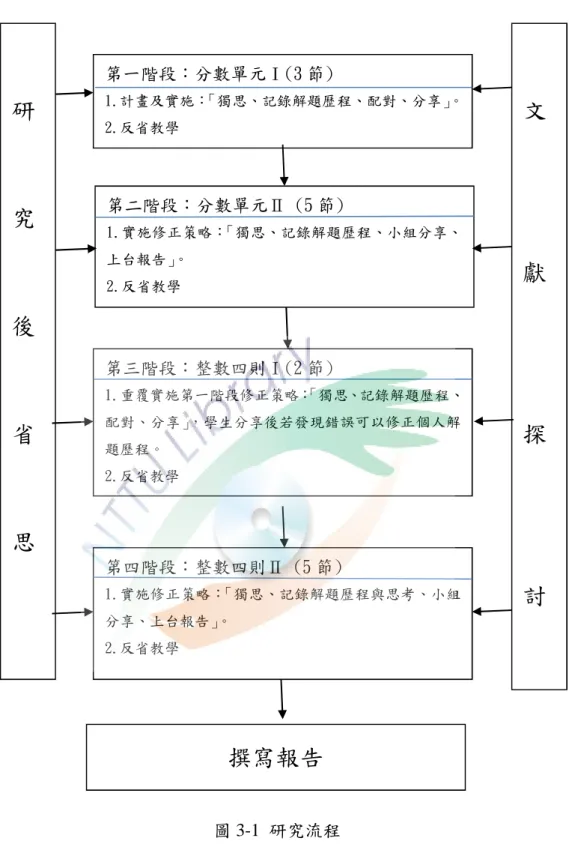圖 3-1  研究流程          本研究第一、二階段的教學單元為「分數」 ，第一階段 3 節課，第二階段 5 節 課；第三、四階段的教學單元為「整數四則」 ，第三階段 2 節課，第四階段 5 節課， 每個階段的教學佈題均由研究者自行設計，符合教科書上的教學目標與學生生活經 驗的情境題，各個階段的實施及修正情形詳細說明如下：  第一階段：  第一階段：分數單元Ⅰ(3 節) 1.計畫及實施： 「獨思、記錄解題歷程、配對、分享」 。 2.反省教學第二階段：分數單元Ⅱ (5 節) 1.實施修正策略：「獨思、